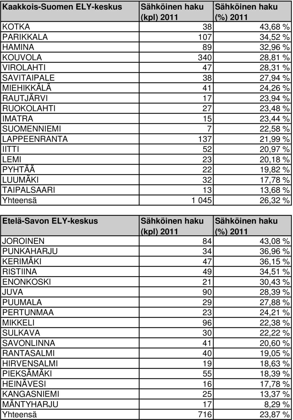 26,32 % Etelä-Savon ELY-keskus JOROINEN 84 43,08 % PUNKAHARJU 34 36,96 % KERIMÄKI 47 36,15 % RISTIINA 49 34,51 % ENONKOSKI 21 30,43 % JUVA 90 28,39 % PUUMALA 29 27,88 % PERTUNMAA 23 24,21 %