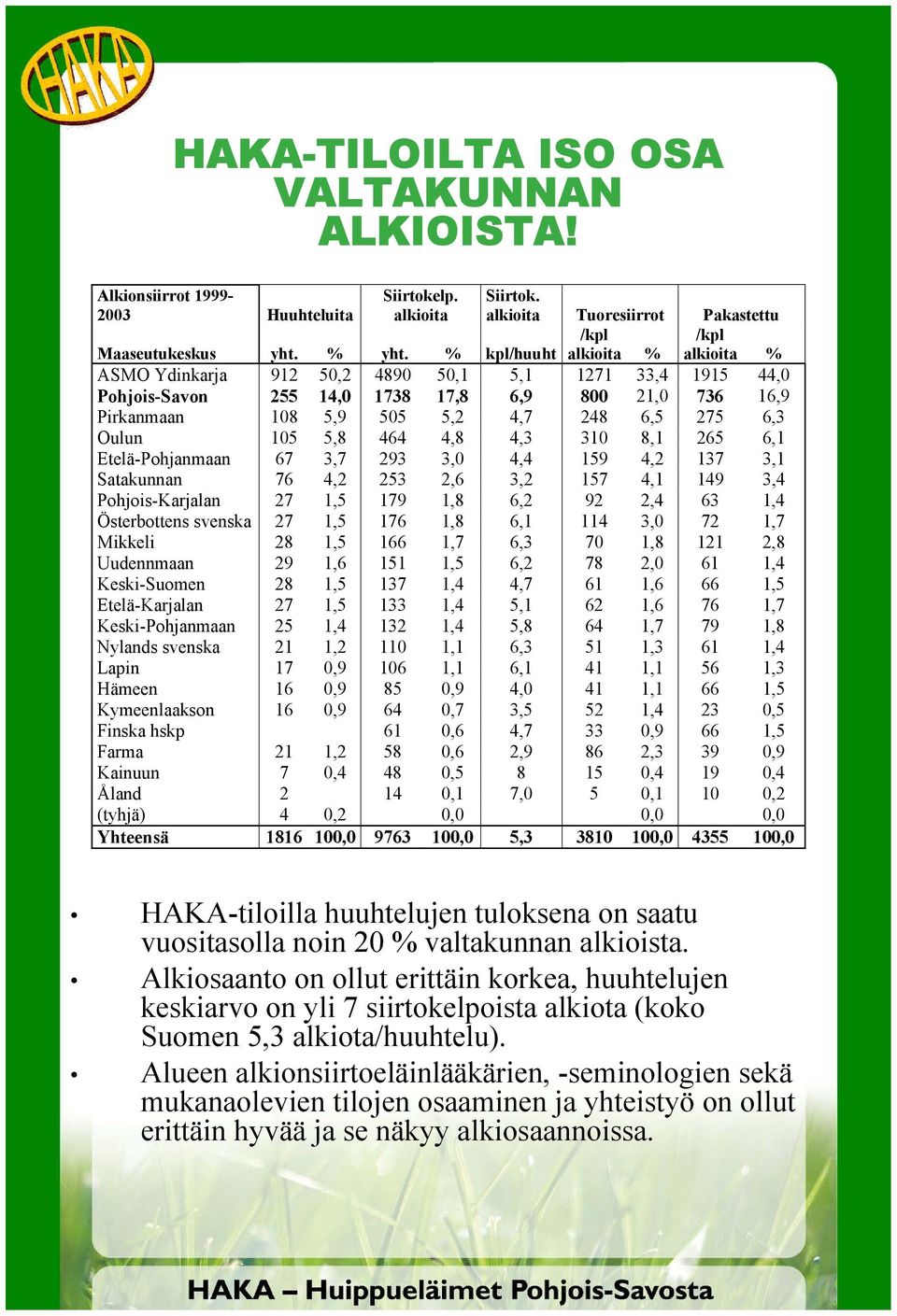 105 5,8 464 4,8 4,3 310 8,1 265 6,1 Etelä-Pohjanmaan 67 3,7 293 3,0 4,4 159 4,2 137 3,1 Satakunnan 76 4,2 253 2,6 3,2 157 4,1 149 3,4 Pohjois-Karjalan 27 1,5 179 1,8 6,2 92 2,4 63 1,4 Österbottens