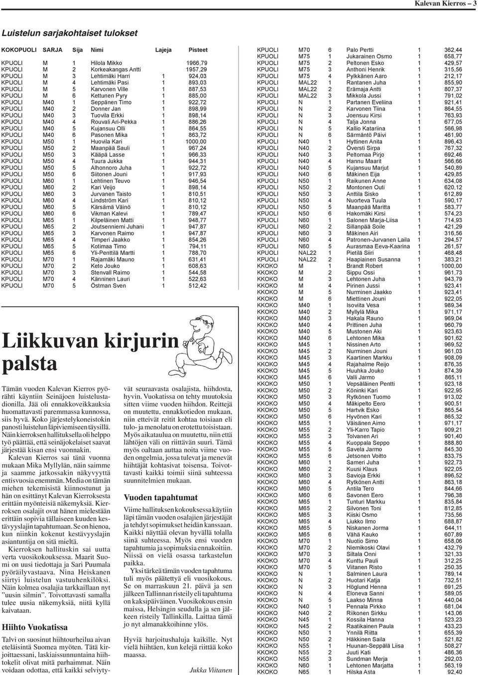 1 898,14 KPUOLI M40 4 Rouvali Ari-Pekka 1 886,26 KPUOLI M40 5 Kujansuu Olli 1 864,55 KPUOLI M40 6 Pasonen Mika 1 863,72 KPUOLI M50 1 Huovila Kari 1 1000,00 KPUOLI M50 2 Maanpää Sauli 1 967,24 KPUOLI