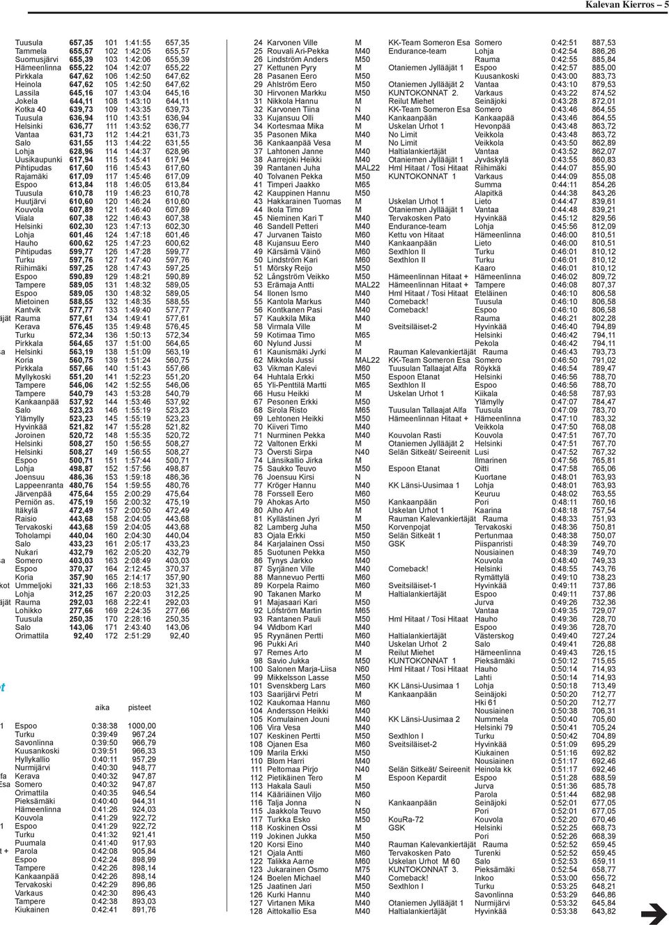 636,77 Vantaa 631,73 112 1:44:21 631,73 Salo 631,55 113 1:44:22 631,55 Lohja 628,96 114 1:44:37 628,96 Uusikaupunki 617,94 115 1:45:41 617,94 Pihtipudas 617,60 116 1:45:43 617,60 Rajamäki 617,09 117