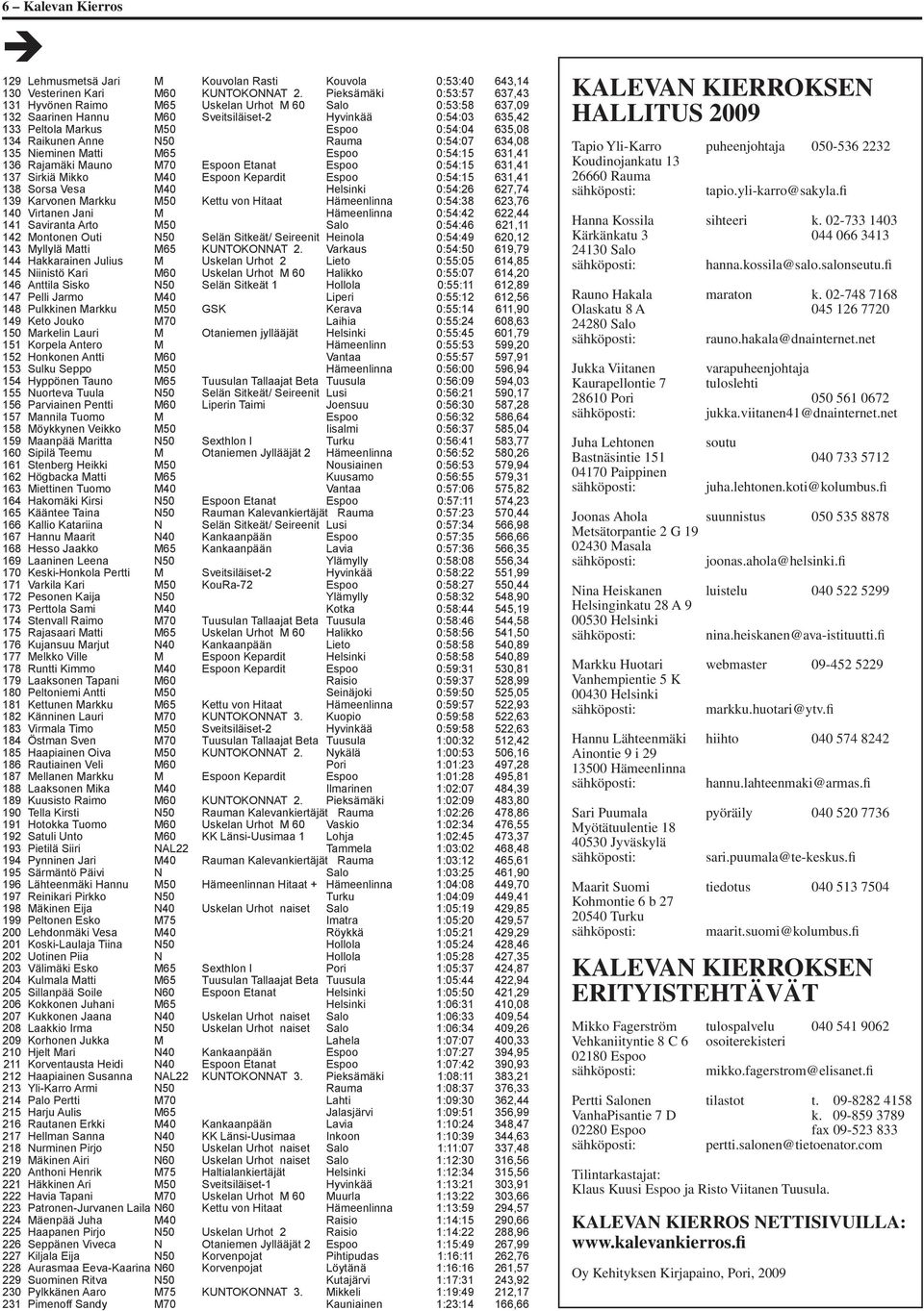 Raikunen Anne N50 Rauma 0:54:07 634,08 135 Nieminen Matti M65 Espoo 0:54:15 631,41 136 Rajamäki Mauno M70 Espoon Etanat Espoo 0:54:15 631,41 137 Sirkiä Mikko M40 Espoon Kepardit Espoo 0:54:15 631,41