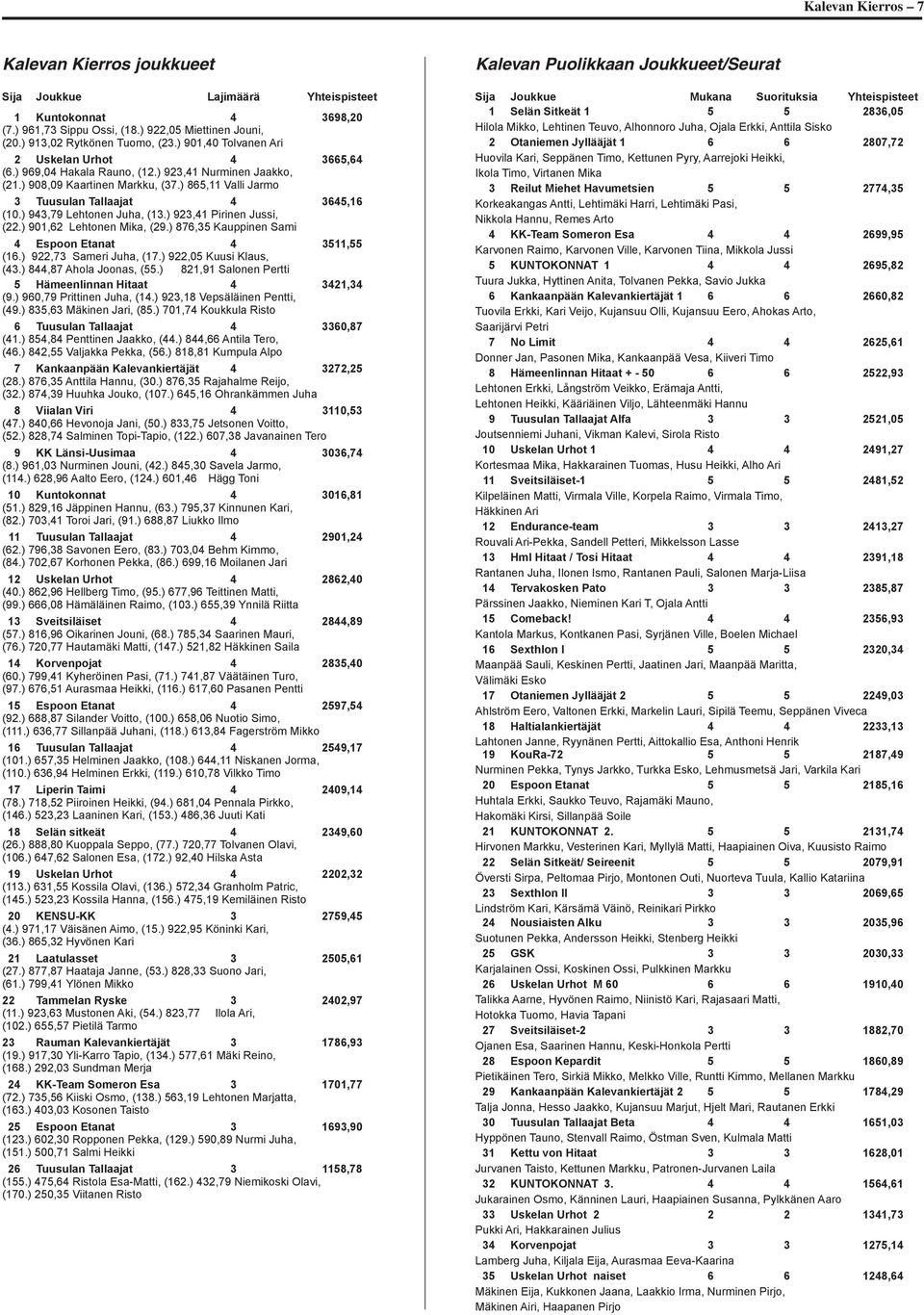 ) 943,79 Lehtonen Juha, (13.) 923,41 Pirinen Jussi, (22.) 901,62 Lehtonen Mika, (29.) 876,35 Kauppinen Sami 4 Espoon Etanat 4 3511,55 (16.) 922,73 Sameri Juha, (17.) 922,05 Kuusi Klaus, (43.
