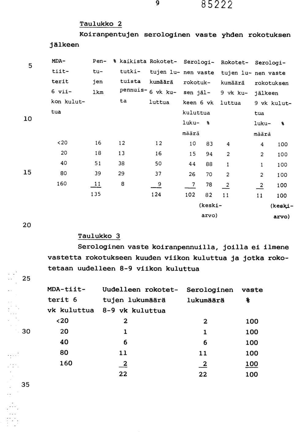 80 39 160 11 135 Taulukko 3 luku- % luku- % määrä määrä 12 12 10 83 4 4 100 13 16 15 94 2 2 100 38 50 44 88 1 1 100 29 37 26 70 2 2 100 8 9 7 78 2 2 100 124 102 82 11 11 100 (keski- arvo) (keski-