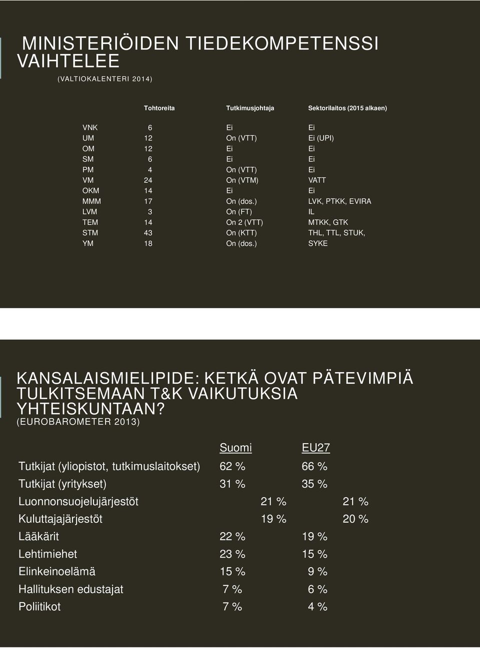 ) Ei Ei (UPI) Ei Ei Ei VATT Ei LVK, PTKK, EVIRA IL MTKK, GTK THL, TTL, STUK, SYKE KANSALAISMIELIPIDE: KETKÄ OVAT PÄTEVIMPIÄ TULKITSEMAAN T&K VAIKUTUKSIA YHTEISKUNTAAN?