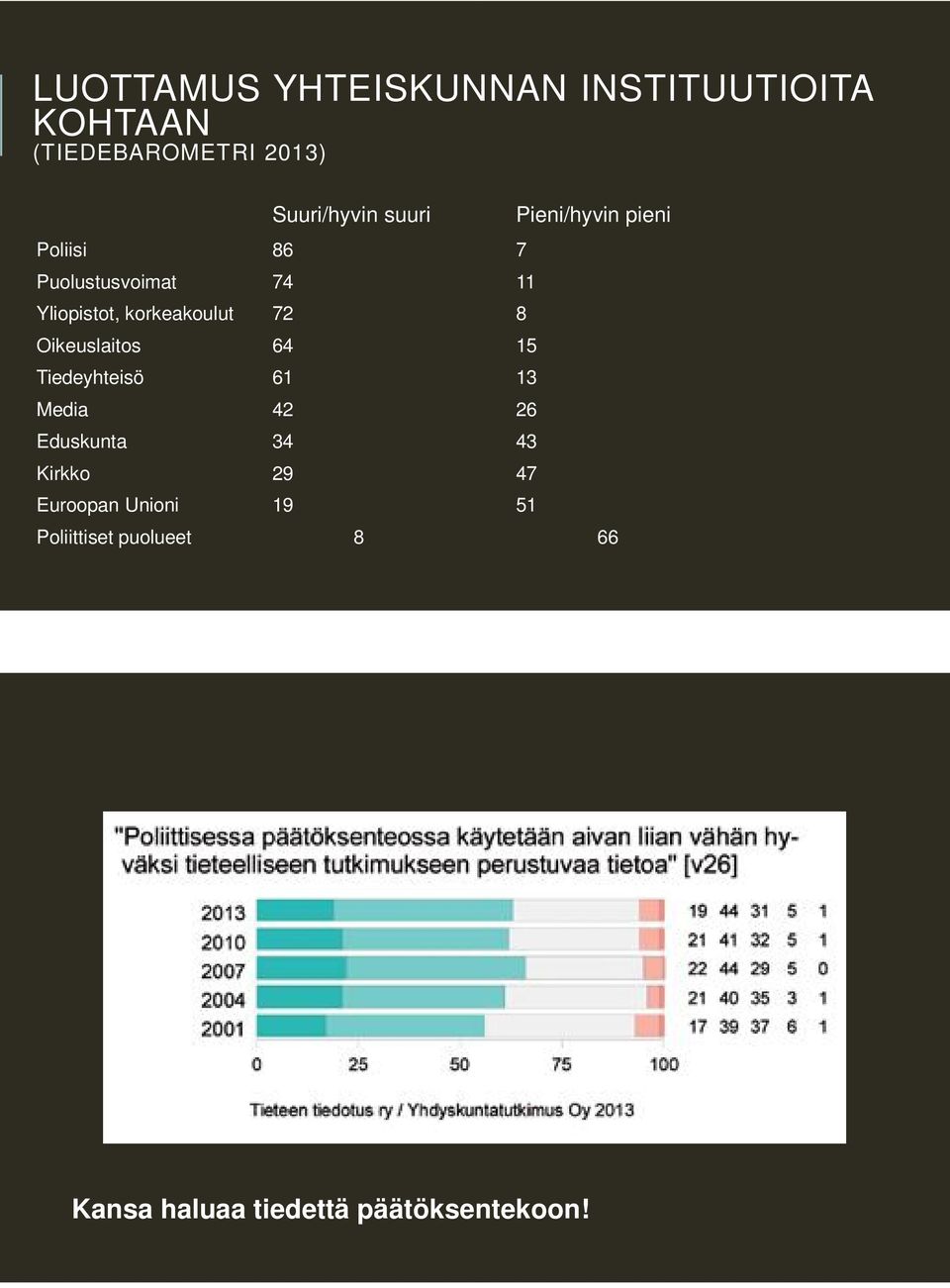 Tiedeyhteisö 61 Media 42 Eduskunta 34 Kirkko 29 Euroopan Unioni 19 Poliittiset