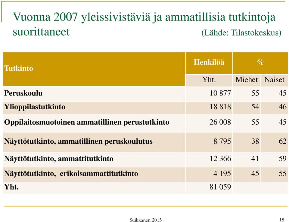 Miehet Naiset Peruskoulu 10 877 55 45 Ylioppilastutkinto 18 818 54 46 Oppilaitosmuotoinen ammatillinen