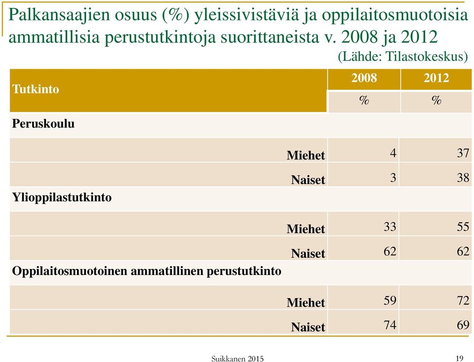 2008 ja 2012 (Lähde: Tilastokeskus) Tutkinto Peruskoulu 2008 2012 % %