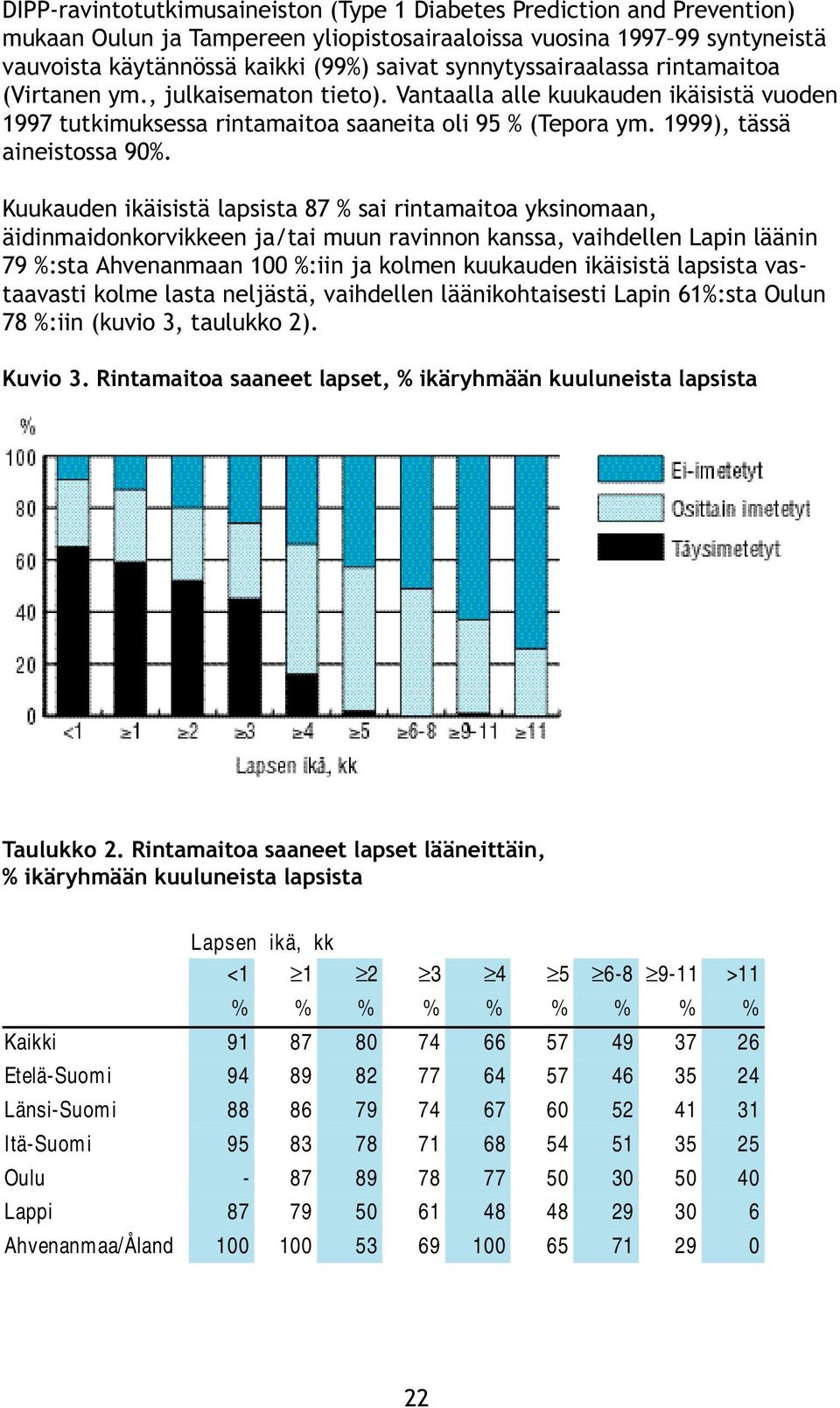 1999), tässä aineistossa 90%.