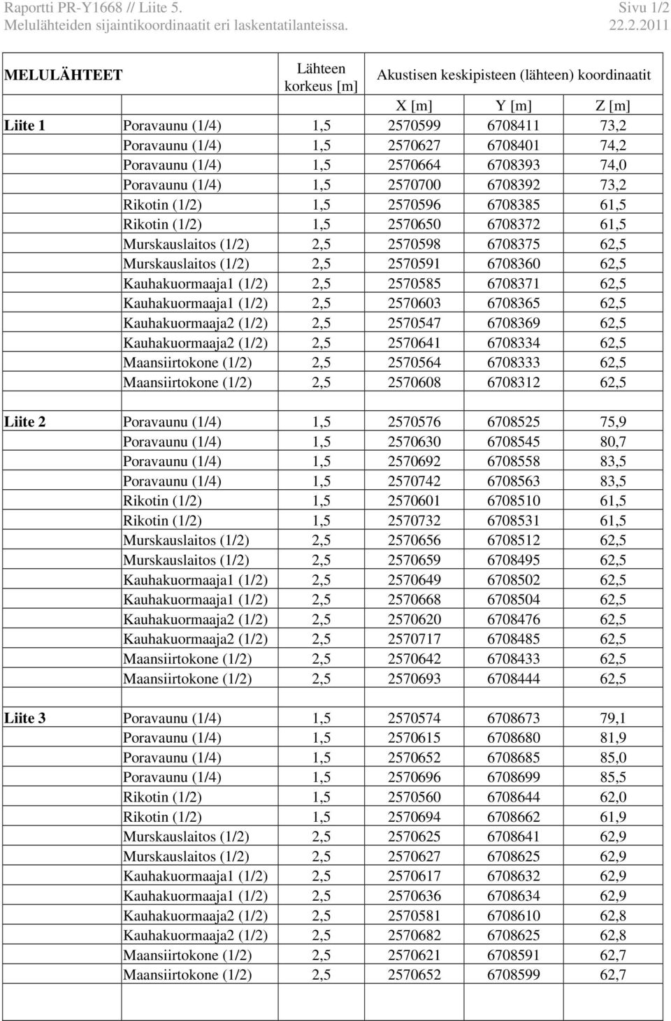 .2.2011 MELULÄHTEET Lähteen korkeus [m] Akustisen keskipisteen (lähteen) koordinaatit X [m] Y [m] Z [m] Liite 1 Poravaunu (1/4) 1,5 2570599 6708411 73,2 Poravaunu (1/4) 1,5 2570627 6708401 74,2