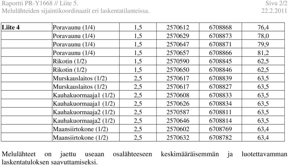 79,9 Poravaunu (1/4) 1,5 2570657 6708866 81,2 Rikotin (1/2) 1,5 2570590 6708845 62,5 Rikotin (1/2) 1,5 2570650 6708846 62,5 Murskauslaitos (1/2) 2,5 2570617 6708839 63,5 Murskauslaitos (1/2) 2,5