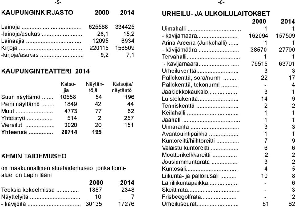 .. 3020 20 151 Yhteensä... 20714 195 KEMIN TAIDEMUSEO on maakunnallinen aluetaidemuseo jonka toimialue on Lapin lääni 2000 2014 Teoksia kokoelmissa... 1887 2348 Näyttelyitä... 10 7 - kävijöitä.