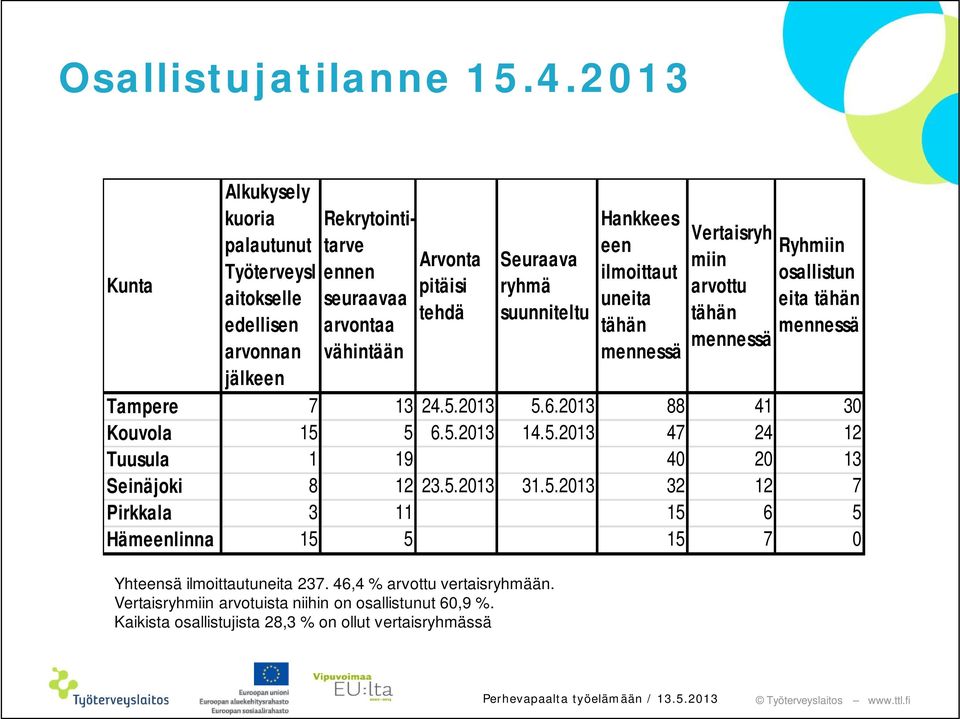 ryhmä suunniteltu Hankkees een ilmoittaut uneita tähän mennessä Vertaisryh miin arvottu tähän mennessä Ryhmiin osallistun eita tähän mennessä Tampere 7 13 24.5.2013 5.6.