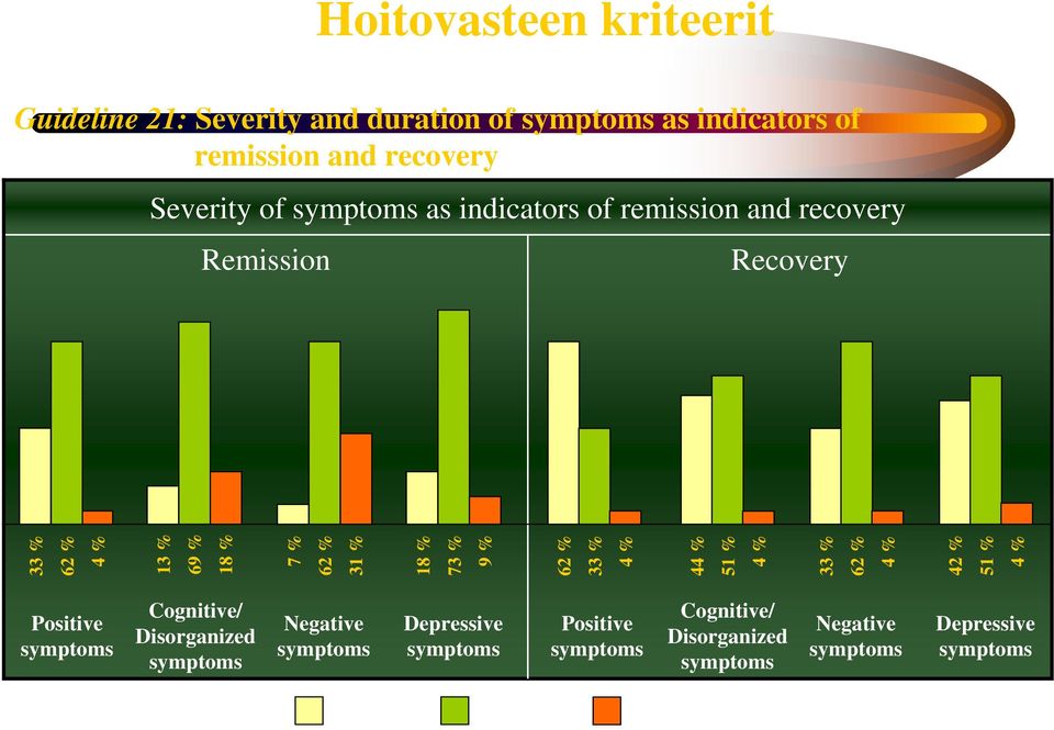 62 % 33 % 4 % 44 % 51 % 4 % 33 % 62 % 4 % 42 % 51 % 4 % Positive symptoms Cognitive/ Disorganized symptoms Negative symptoms