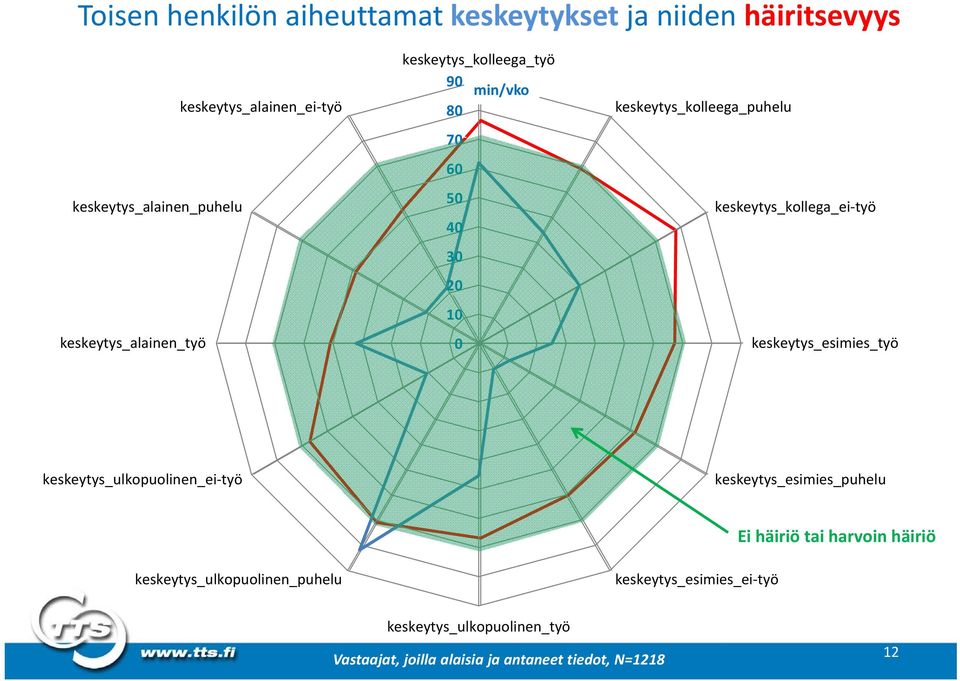 0,5 10 keskeytys_alainen_työ 0 keskeytys_esimies_työ keskeytys_ulkopuolinen_ei työ keskeytys_esimies_puhelu Ei häiriö tai harvoin