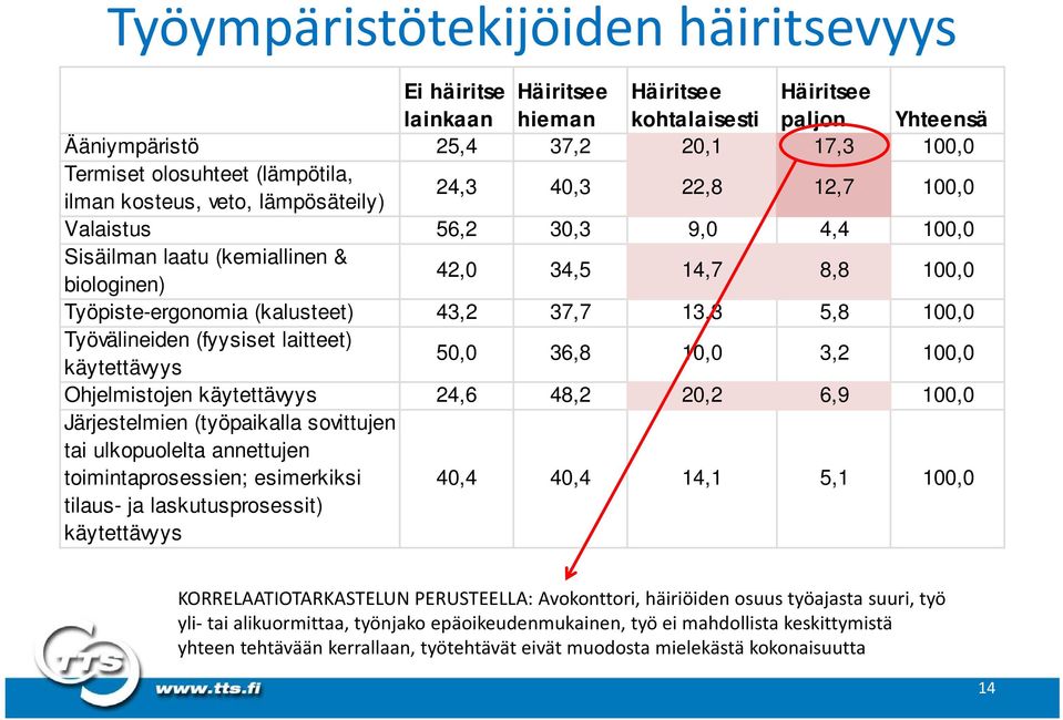 37,7 13,3 5,8 100,0 Työvälineiden (fyysiset laitteet) käytettävyys 50,0 36,8 10,0 3,2 100,0 Ohjelmistojen käytettävyys 24,6 48,2 20,2 6,9 100,0 Järjestelmien (työpaikalla sovittujen tai ulkopuolelta