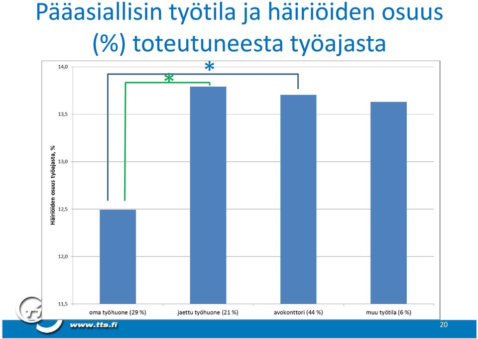 häiriöiden osuus