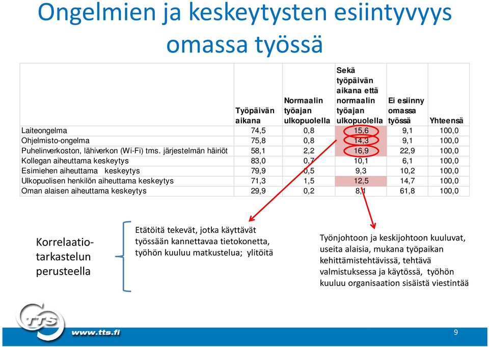 järjestelmän häiriöt 58,1 2,2 16,9 22,9 100,0 Kollegan aiheuttama keskeytys 83,0 0,7 10,1 6,1 100,0 Esimiehen aiheuttama keskeytys 79,9 0,5 9,3 10,2 100,0 Ulkopuolisen henkilön aiheuttama keskeytys