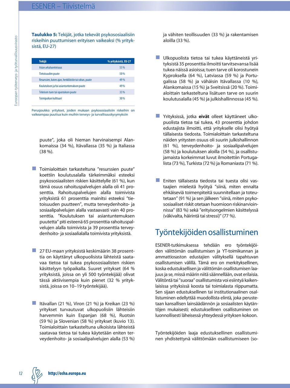 %) ja rakentamisen aloilla (33 %).