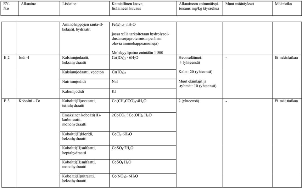 (yhteensä) Natriumjodidi Kaliumjodidi NaI KI Muut eläinlajit ja -ryhmät: 10 (yhteensä) E 3 Koboltti - Co Koboltti(II)asetaatti, Co(CH 3 COO) 2 4H 2 O 2 (yhteensä) - Ei määräaikaa Emäksinen