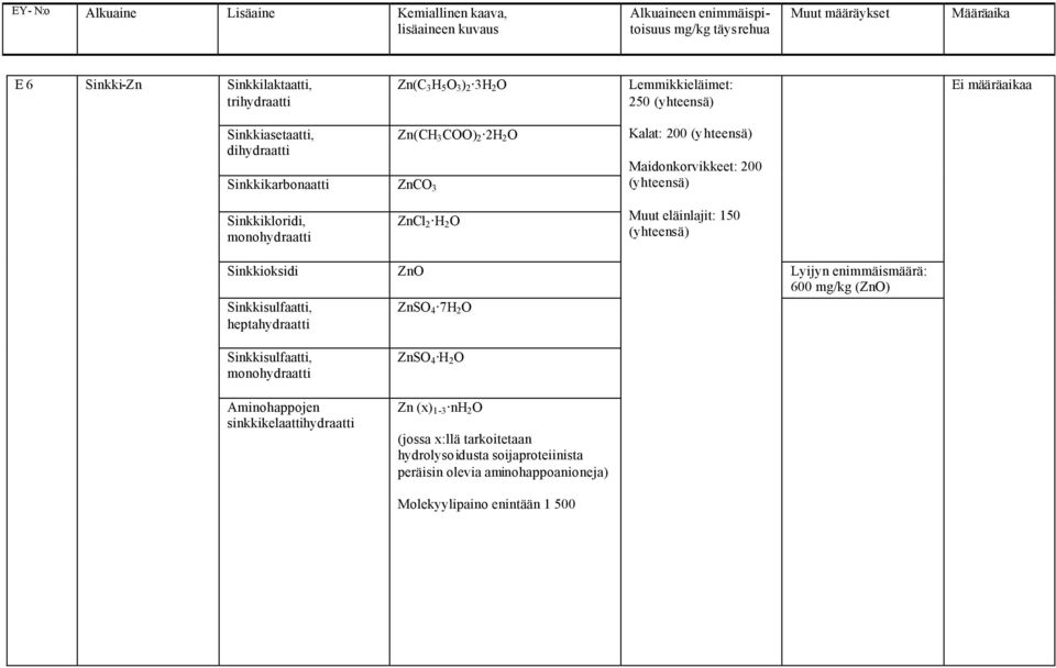 eläinlajit: 150 (yhteensä) Sinkkioksidi ZnO Lyijyn enimmäismäärä: 600 mg/kg (ZnO) Sinkkisulfaatti, heptahydraatti ZnSO 4 7H 2 O Sinkkisulfaatti, Aminohappojen