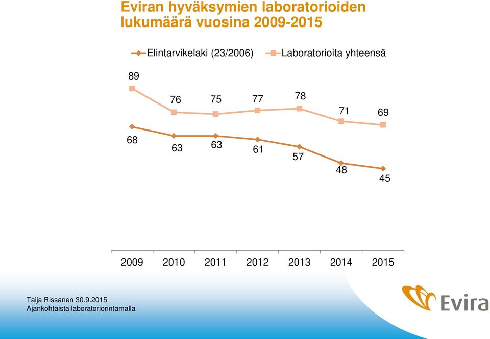 Laboratorioita yhteensä 89 76 75 77 78 71 69 68