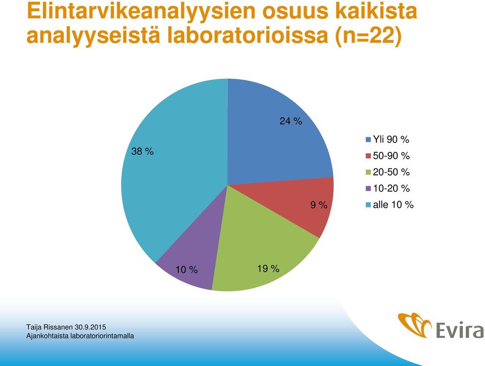 laboratorioissa (n=22) 24 % 38 % 9