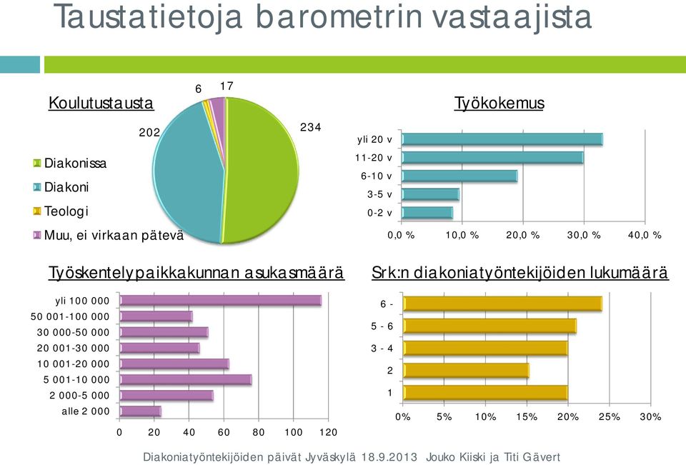 Työskentelypaikkakunnan asukasmäärä Srk:n diakoniatyöntekijöiden lukumäärä yli 100 000 50 001-100 000 30