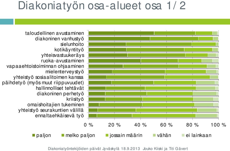 päihdetyö (myös muut riippuvuudet) hallinnolliset tehtävät diakoninen perhetyö kriisityö omaishoitajien tukeminen