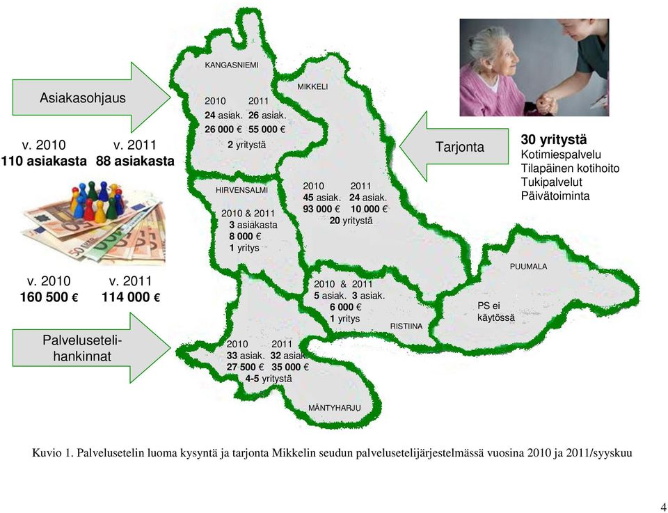 93 000 10 000 20 yritystä Tarjonta 30 yritystä Kotimiespalvelu Tilapäinen kotihoito Tukipalvelut Päivätoiminta v. 2010 160 500 Palvelusetelihankinnat v.