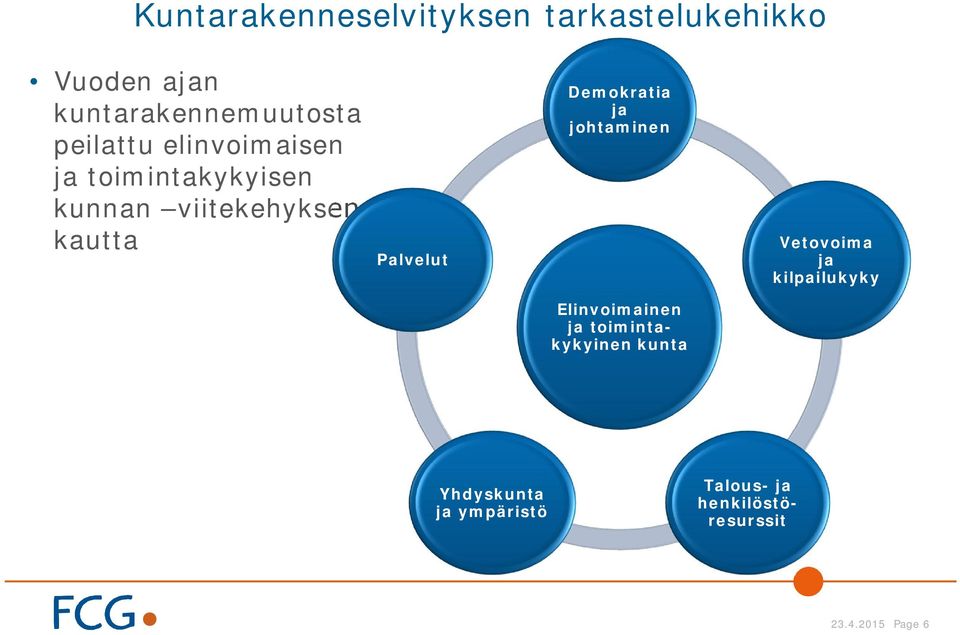 Demokratia ja johtaminen Vetovoima ja kilpailukyky Elinvoimainen ja