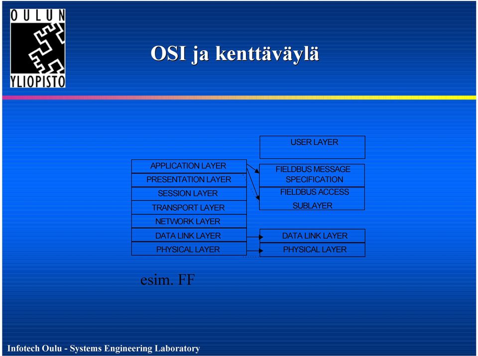 LAYER DATA LINK LAYER PHYSICAL LAYER FIELDBUS MESSAGE