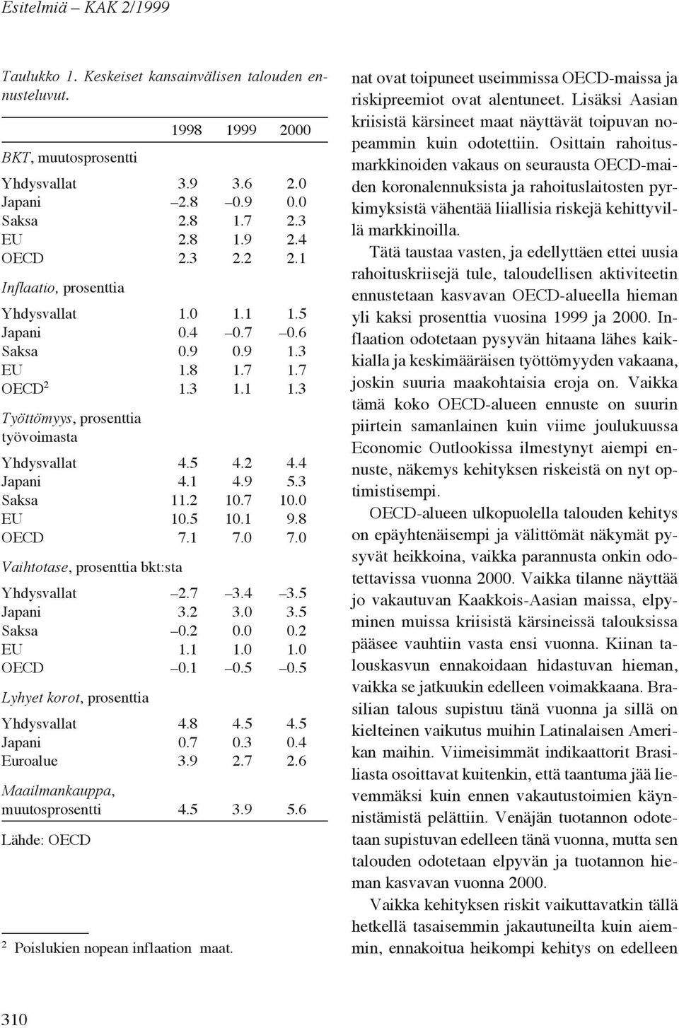 9 5.3 Saksa 11.2 10.7 10.0 EU 10.5 10.1 9.8 OECD 7.1 7.0 7.0 Vaihtotase, prosenttia bkt:sta Yhdysvallat 2.7 3.4 3.5 Japani 3.2 3.0 3.5 Saksa 0.2 0.0 0.2 EU 1.1 1.0 1.0 OECD 0.1 0.5 0.