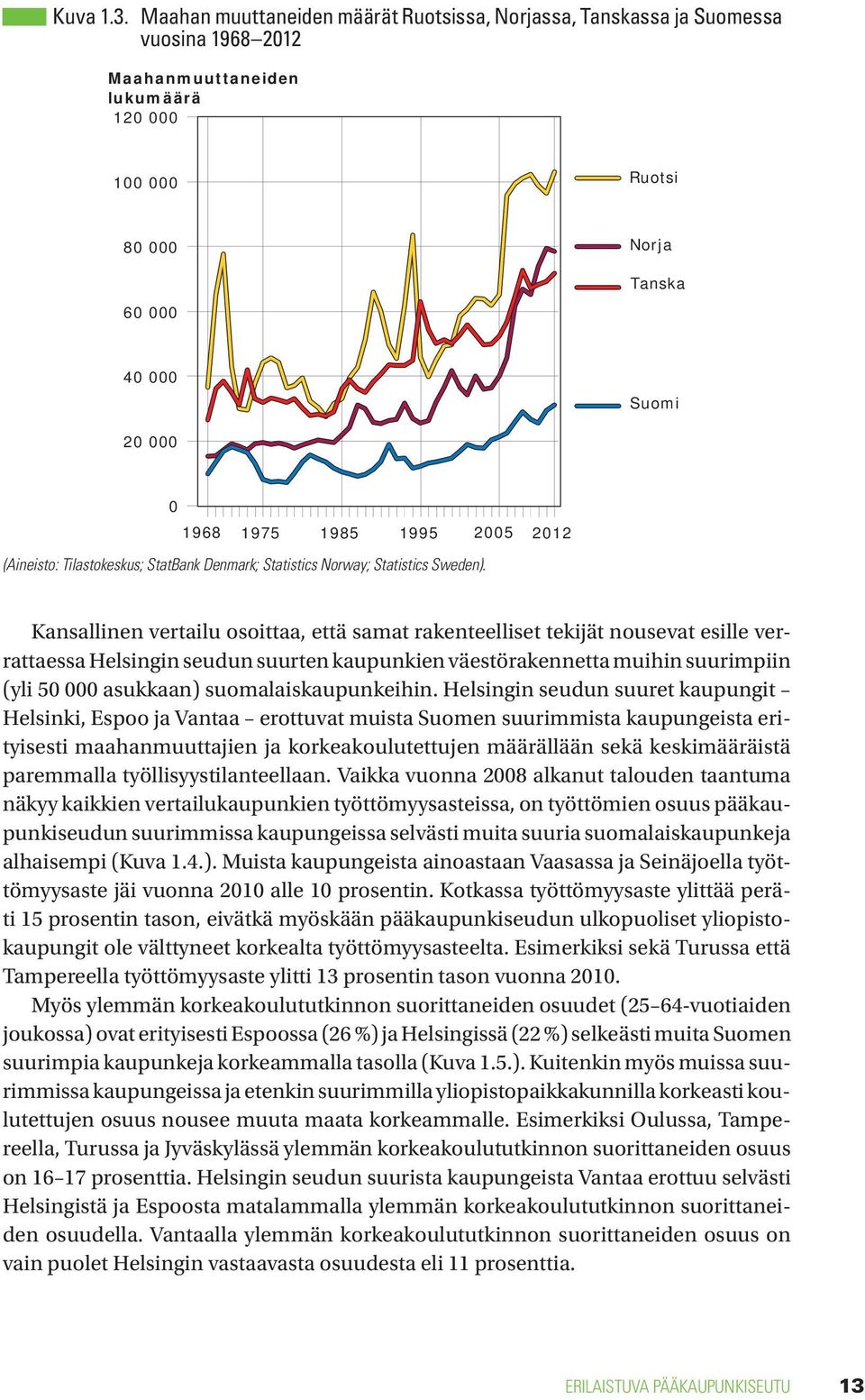 1985 1995 2005 (Aineisto: Tilastokeskus; StatBank Denmark; Statistics Norway; Statistics Sweden).