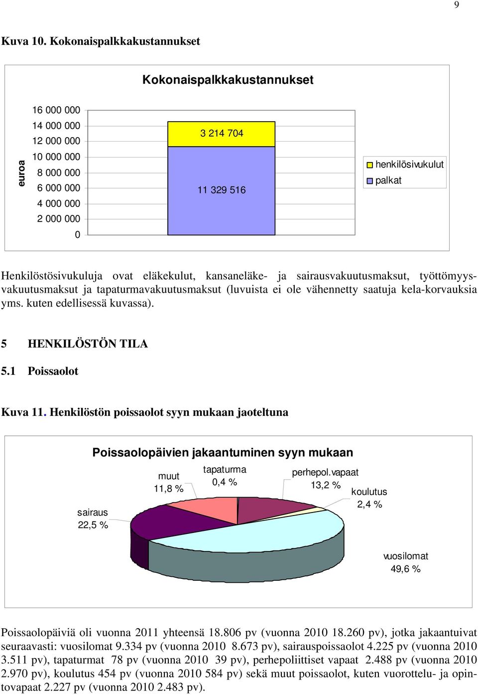 Henkilöstösivukuluja ovat eläkekulut, kansaneläke- ja sairausvakuutusmaksut, työttömyysvakuutusmaksut ja tapaturmavakuutusmaksut (luvuista ei ole vähennetty saatuja kela-korvauksia yms.