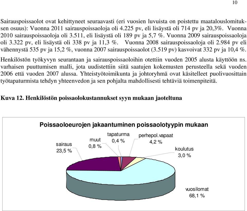 984 pv eli vähennystä 535 pv ja 15,2 %, vuonna 2007 sairauspoissaolot (3.519 pv) kasvoivat 332 pv ja 10,4 %.