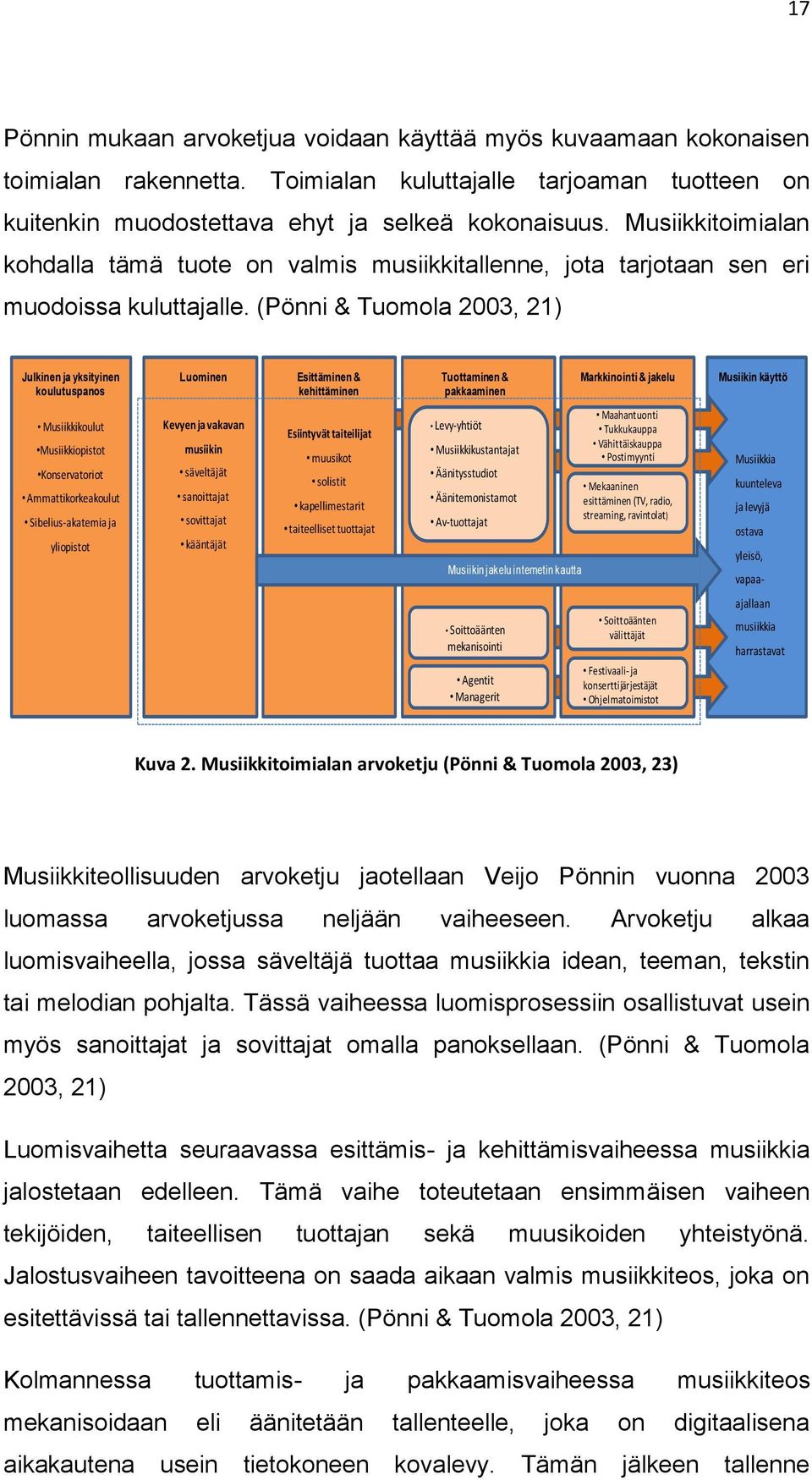 (Pönni & Tuomola 2003, 21) Julkinen ja yksityinen koulutuspanos Luominen Esittäminen & kehittäminen Tuottaminen & pakkaaminen Markkinointi & jakelu Musiikin käyttö Musiikkikoulut Musiikkiopistot