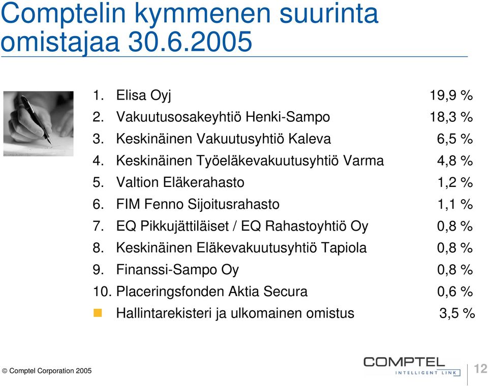 FIM Fenno Sijoitusrahasto 1,1 % 7. EQ Pikkujättiläiset / EQ Rahastoyhtiö Oy,8 % 8.