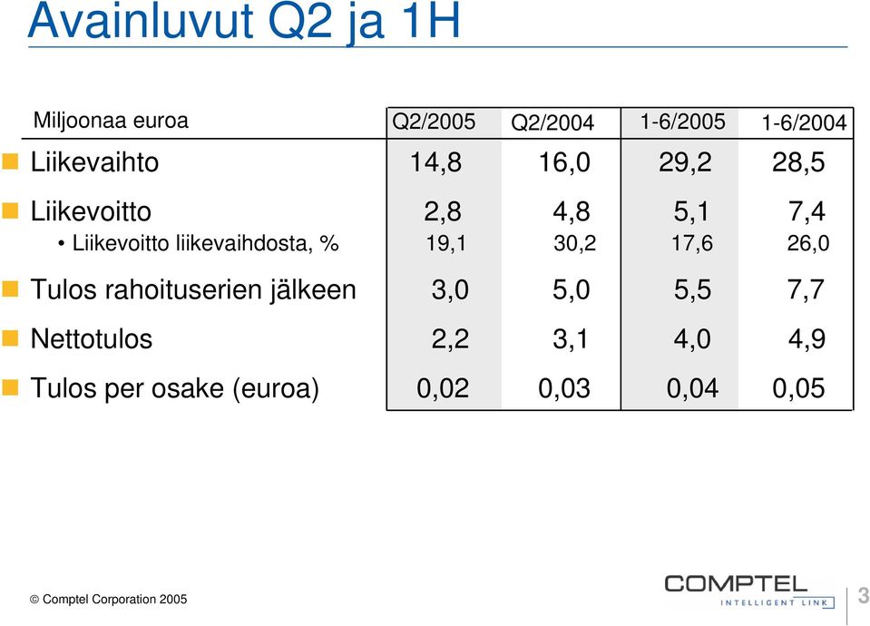 liikevaihdosta, % 19,1 3,2 17,6 26, Tulos rahoituserien jälkeen 3, 5, 5,5