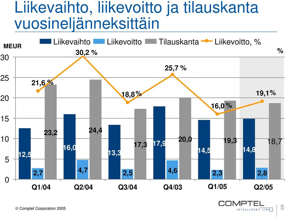 % 23,2 24,4 4,7 13,3 18,8% 17,3 17,9 25,7 % 16, % Q1/4 Q2/4 Q3/4 Q4/3 Q1/5