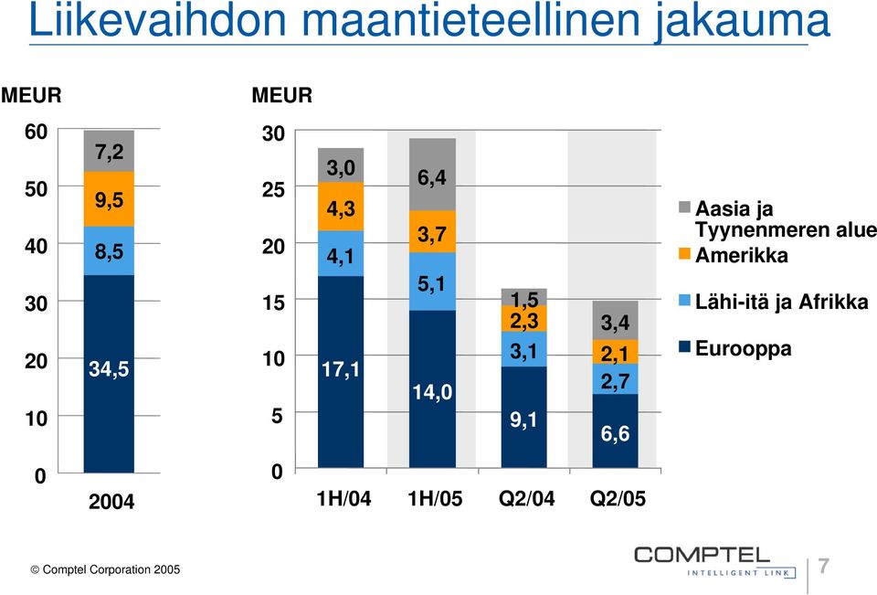 9,1 3,4 2,1 2,7 6,6 Aasia ja Tyynenmeren alue Amerikka Lähi-itä