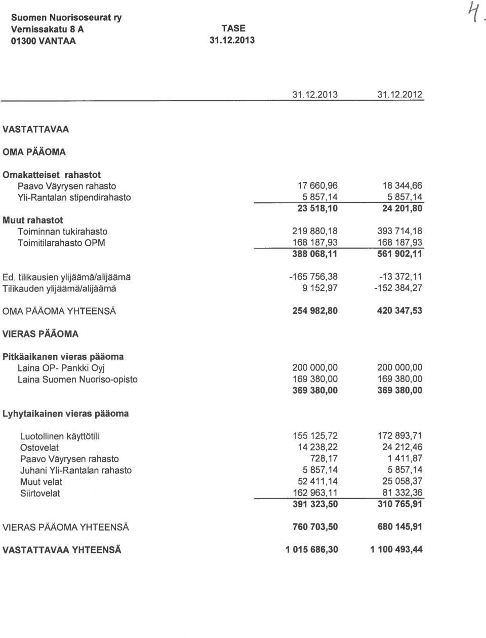 756,38-13 372,11 9 152,97-152 384,27 254 982,80 420 347,53 VIERAS PÄÄOMA Pitkäaikanen vieras pääoma Laina OP- Pankki Oyj Laina Suomen Nuoriso-opisto 200 00 200 00 169 38 169 38 369 38 369 38