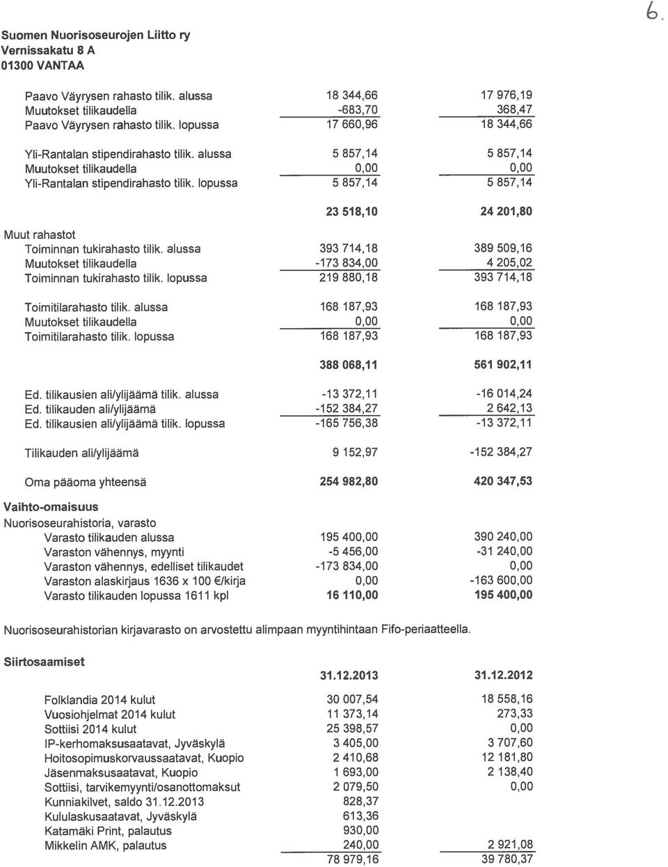 lopussa 5 857,14 5 857,14 23518,10 24201,80 Muut rahastot Toiminnan tukirahasto tilik. alussa 393 714,18 389 509,16 Muutokset tilikaudella -173 834,00 4 205,02 Toiminnan tukirahasto tilik.