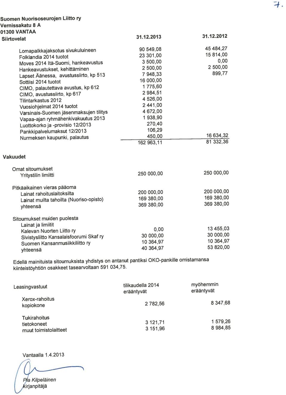 23 301,00 15 814,00 01300 VANTAA Suomen Nuorisoseurojen Liitto ry Omat sitoumukset Edellä mainituista sitoumuksista yhdistys on antanut pantiksi OKO-pankille omistamansa kiinteistöyhtiön osakkeet