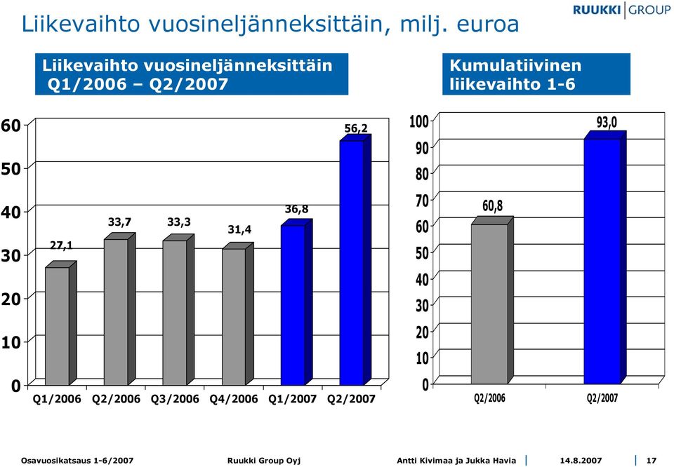 liikevaihto 1-6 60 50 56,2 100 90 80 93,0 40 30 20 27,1 33,7 33,3 31,4