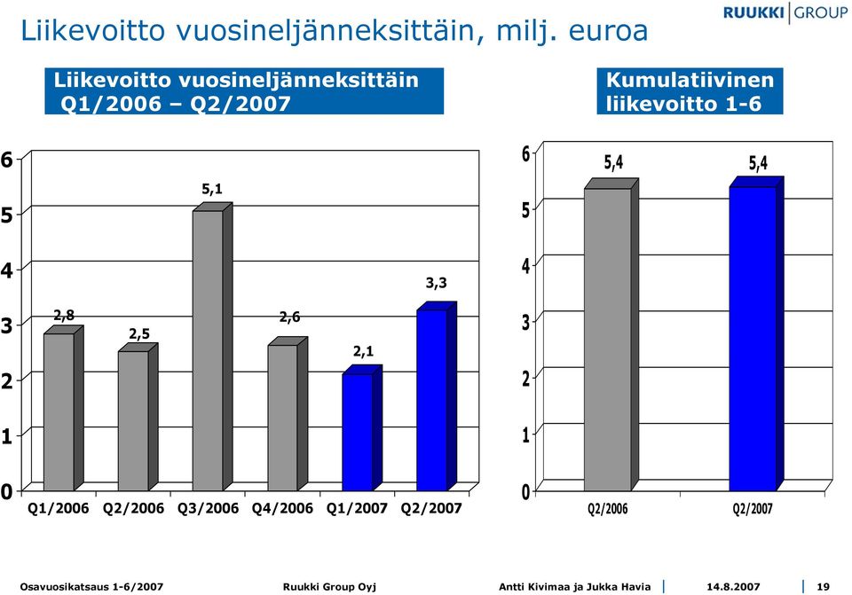 Kumulatiivinen liikevoitto 1-6 6 6 5,4 5,4 5 5,1 5 4 3,3 4 3 2