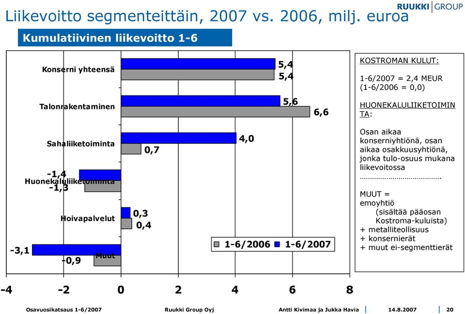 6,6 HUONEKALULIIKETOIMIN TA: Sahaliiketoiminta -1,4 Huonekaluliiketoiminta -1,3-3,1-0,9 Hoivapalvelut Muut 0,7 0,3 0,4 4,0 1-6/2006