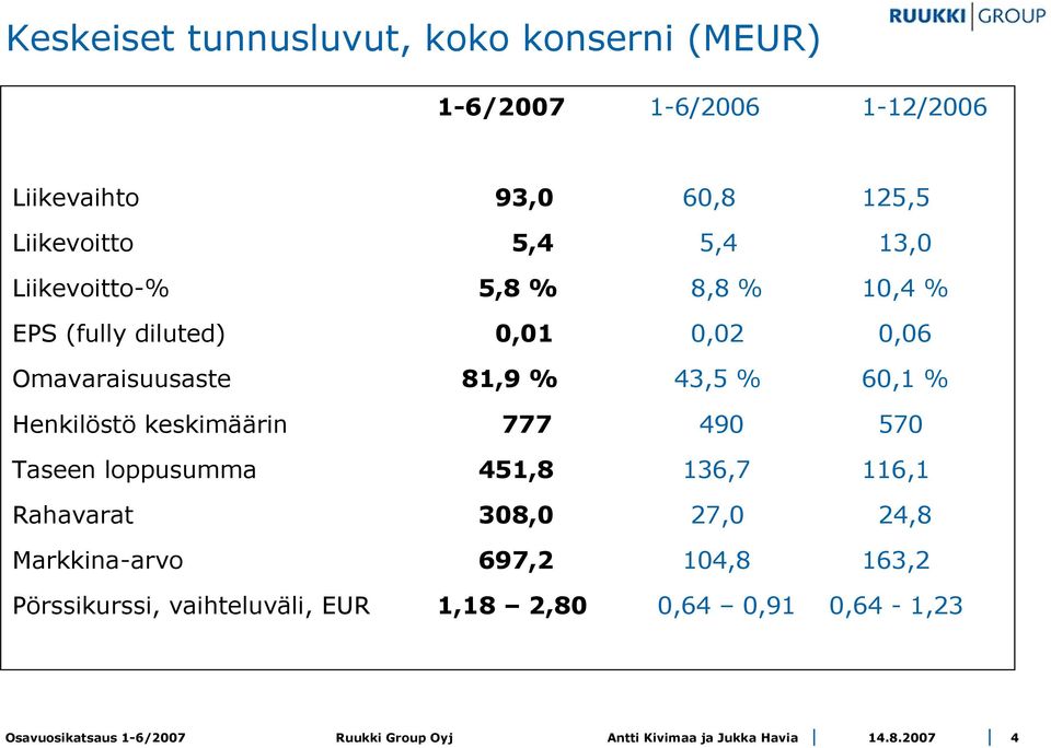 Omavaraisuusaste 81,9 % 43,5 % 60,1 % Henkilöstö keskimäärin 777 490 570 Taseen loppusumma 451,8 136,7