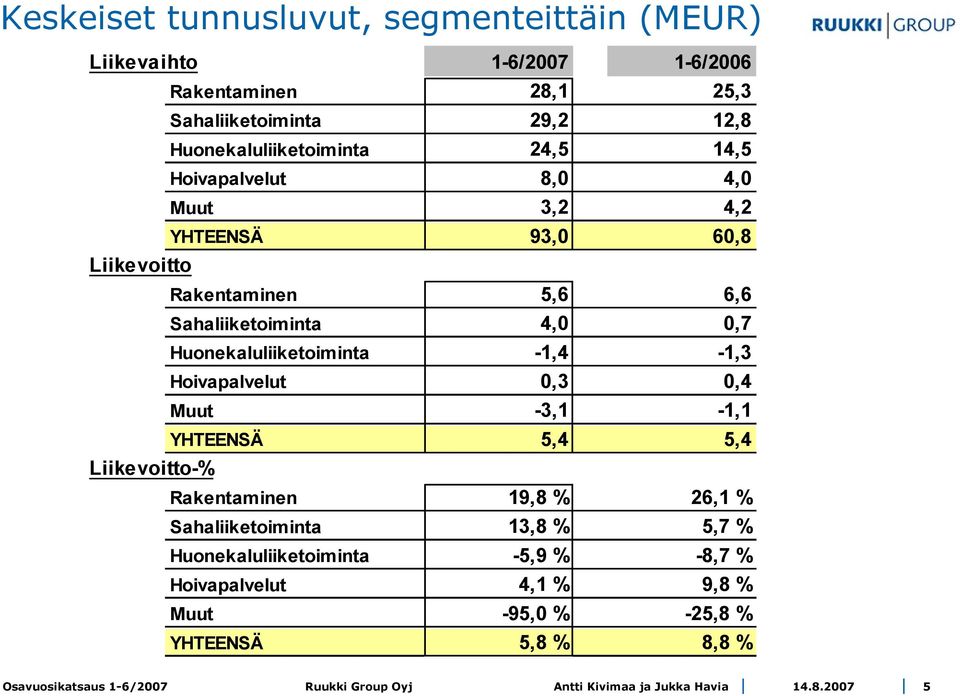 Sahaliiketoiminta 4,0 0,7 Huonekaluliiketoiminta -1,4-1,3 Hoivapalvelut 0,3 0,4 Muut -3,1-1,1 YHTEENSÄ 5,4 5,4 Liikevoitto-%