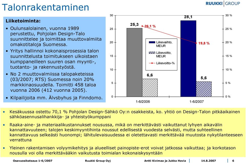 No 2 muuttovalmiissa talopaketeissa (03/2007; RTS) Suomessa noin 20% markkinaosuudella. Toimitti 458 taloa vuonna 2006 (412 vuonna 2005).