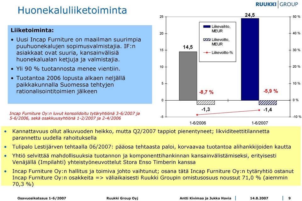 10 20 % Tuotantoa 2006 lopusta alkaen neljällä paikkakunnalla Suomessa tehtyjen rationalisointitoimien jälkeen 5-8,7 % -5,9 % 10 % 0 0 % Incap Furniture Oy:n luvut konsolidoitu tytäryhtiönä 3-6/2007